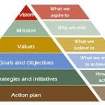CREATING YOUR STRATEGIC PLANS